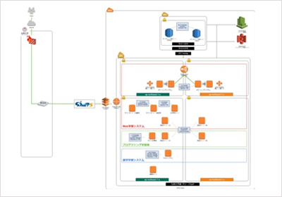 Web学習システムのAWSクラウド移行における構成図