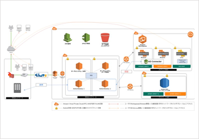 教育情報システムの構築におけるAWS構成図