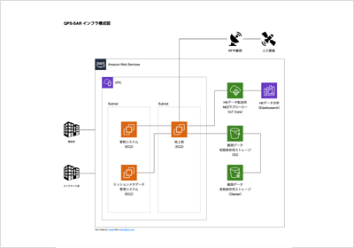 QPS-SAR 地上局系システムの構築の際の構成図