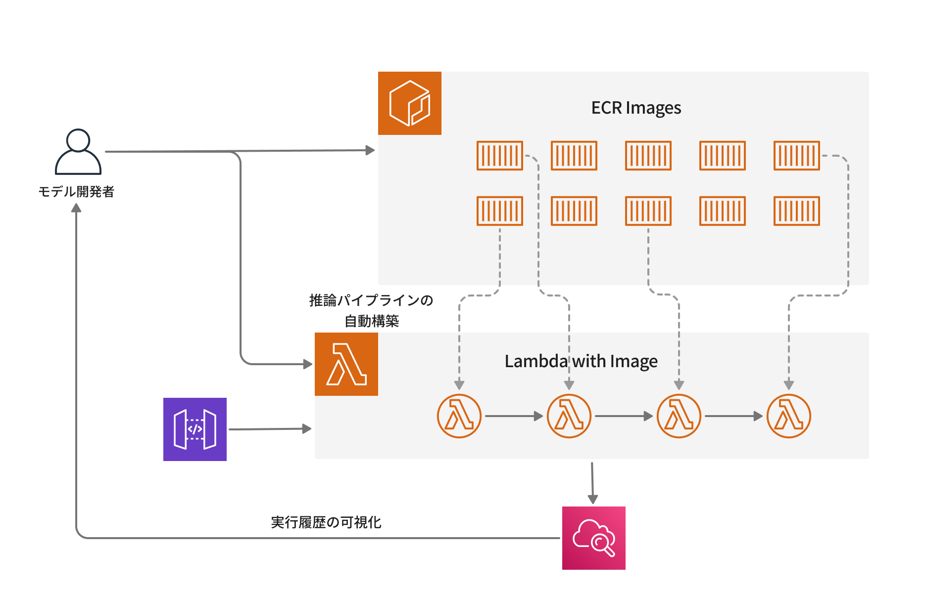 自動運転用地図の制作パイプライン図