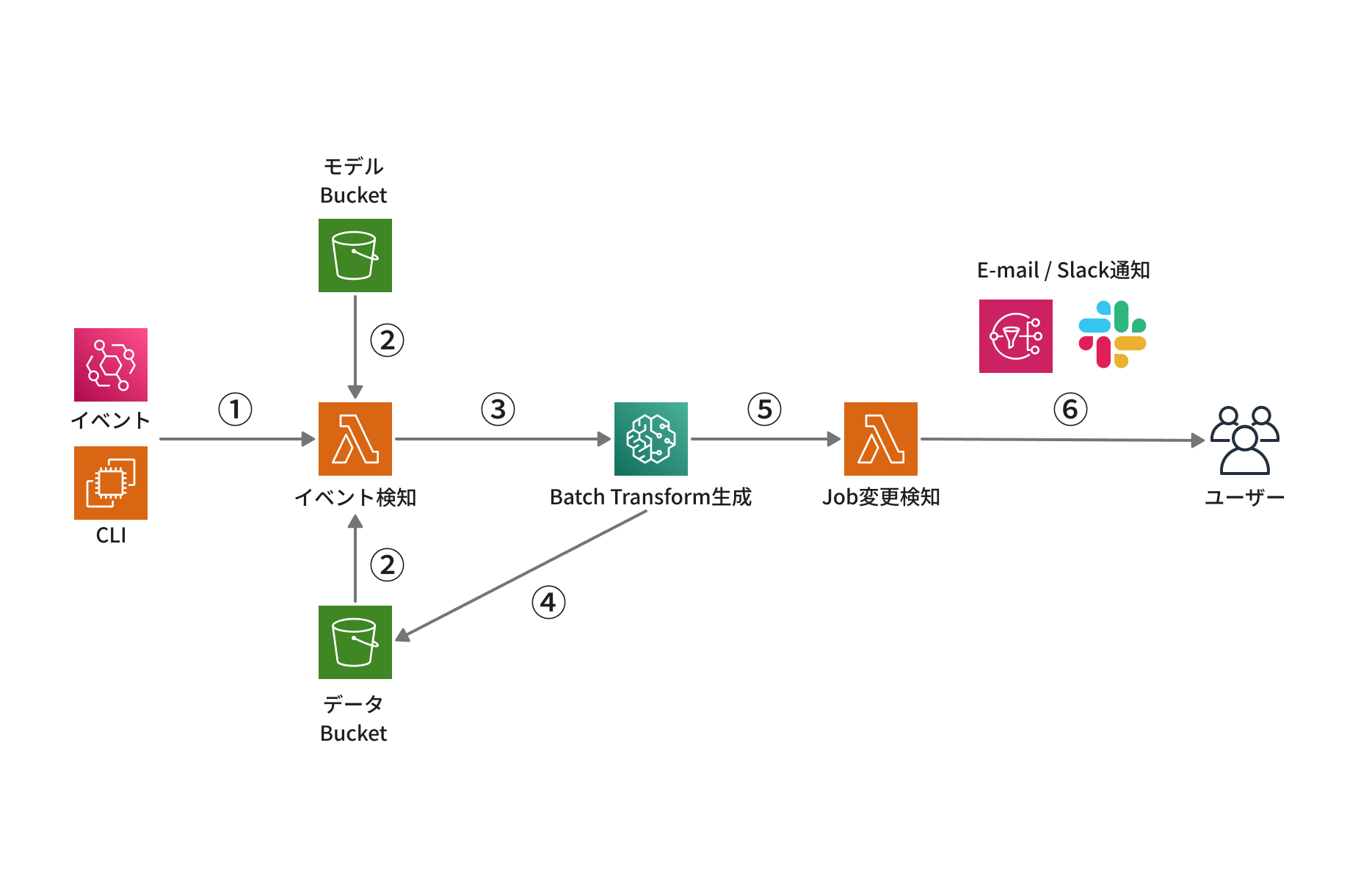 てんかん脳波MLOps構築フロー図