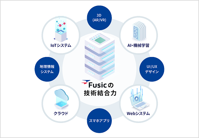 広い技術領域を示す円形の図